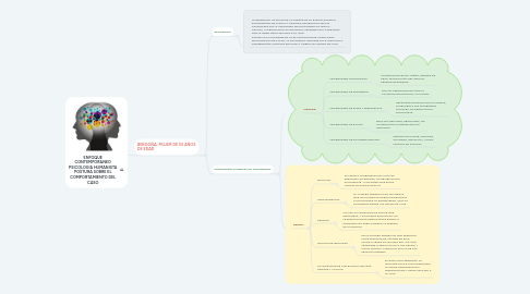 Mind Map: ENFOQUE CONTEMPORANEO PSICOLOGIA HUMANISTA POSTURA SOBRE EL COMPORTAMIENTO DEL CASO