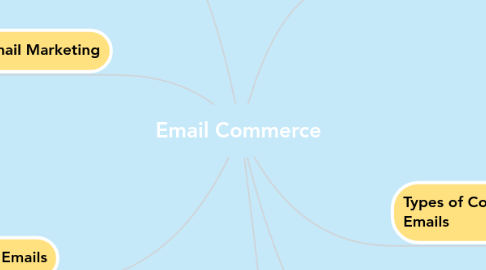 Mind Map: Email Commerce