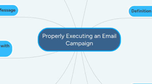 Mind Map: Properly Executing an Email Campaign