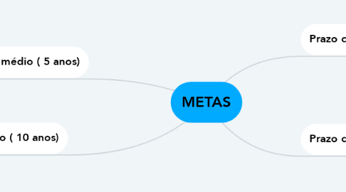 Mind Map: METAS