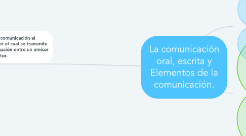 Mind Map: La comunicación oral, escrita y Elementos de la comunicación.