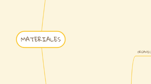 Mind Map: MATERIALES