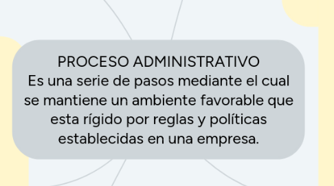 Mind Map: PROCESO ADMINISTRATIVO Es una serie de pasos mediante el cual se mantiene un ambiente favorable que esta rígido por reglas y políticas establecidas en una empresa.