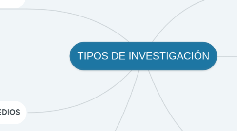 Mind Map: TIPOS DE INVESTIGACIÓN