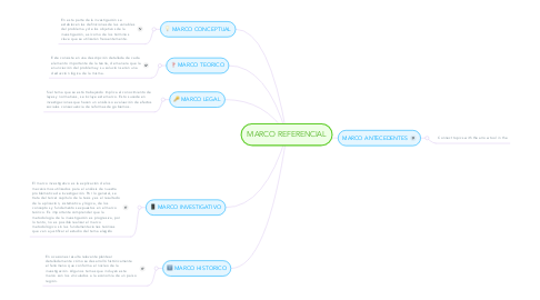 Mind Map: MARCO REFERENCIAL