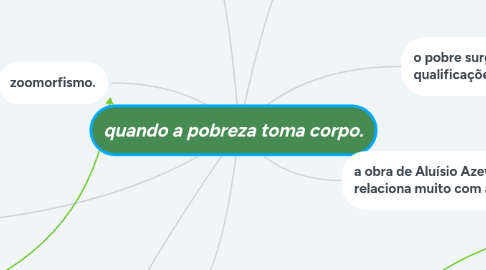 Mind Map: quando a pobreza toma corpo.