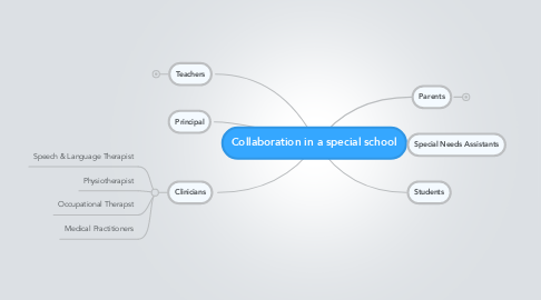 Mind Map: Collaboration in a special school