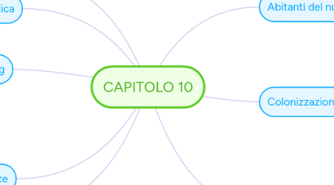 Mind Map: CAPITOLO 10