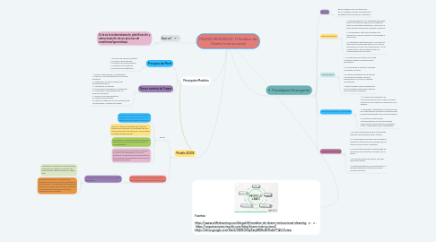 Mind Map: MAPAS MENTALES: 1.Modelos de Diseño Instruccional