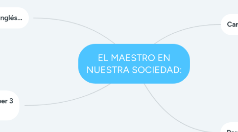 Mind Map: EL MAESTRO EN NUESTRA SOCIEDAD: