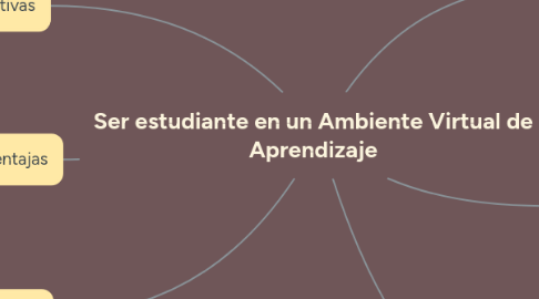 Mind Map: Ser estudiante en un Ambiente Virtual de Aprendizaje