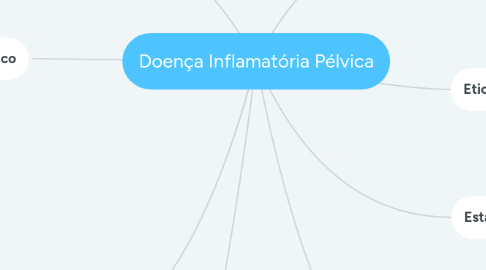 Mind Map: Doença Inflamatória Pélvica