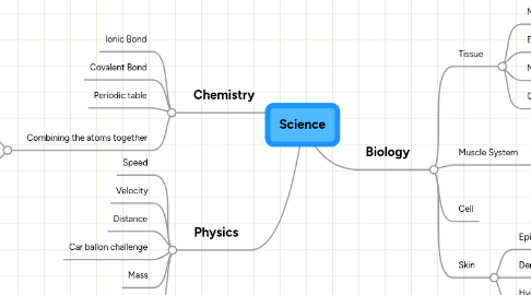 Mind Map: Science