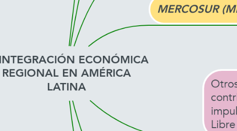 Mind Map: INTEGRACIÓN ECONÓMICA REGIONAL EN AMÉRICA LATINA
