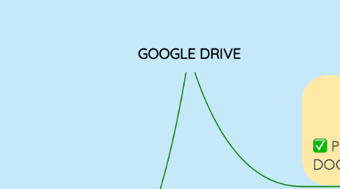 Mind Map: GOOGLE DRIVE