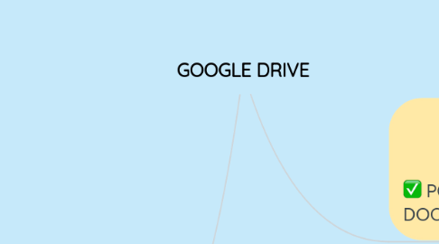 Mind Map: GOOGLE DRIVE