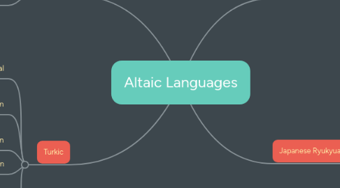 Mind Map: Altaic Languages