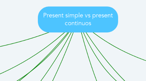 Mind Map: Present simple vs present continuos