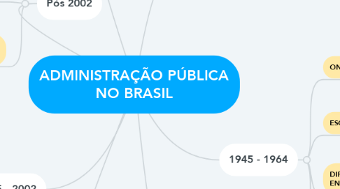 Mind Map: ADMINISTRAÇÃO PÚBLICA NO BRASIL