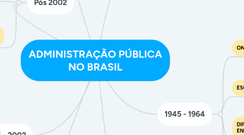 Mind Map: ADMINISTRAÇÃO PÚBLICA NO BRASIL