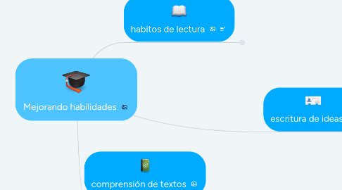 Mind Map: Mejorando habilidades