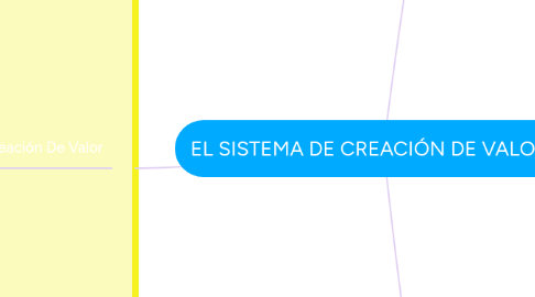 Mind Map: EL SISTEMA DE CREACIÓN DE VALOR