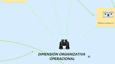 Mind Map: DIMENSIÓN ORGANIZATIVA OPERACIONAL