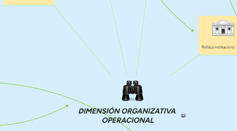 Mind Map: DIMENSIÓN ORGANIZATIVA  OPERACIONAL