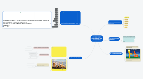 Mind Map: ATMÓSFERA Y CONTAMINACIÓN ATMOSFÉRICA