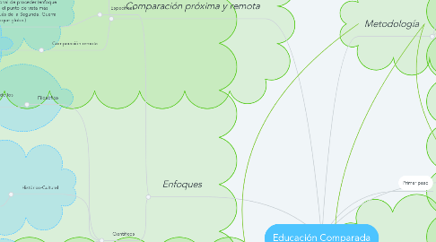 Mind Map: Educación Comparada