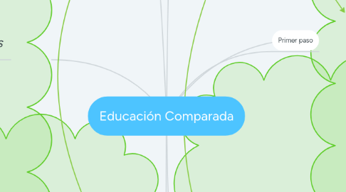 Mind Map: Educación Comparada