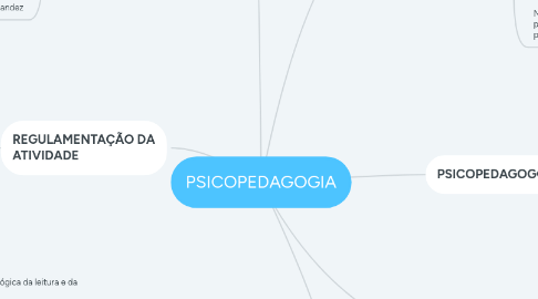 Mind Map: PSICOPEDAGOGIA