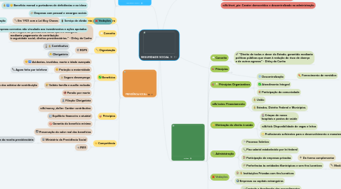 Mind Map: SEGURIDADE SOCIAL