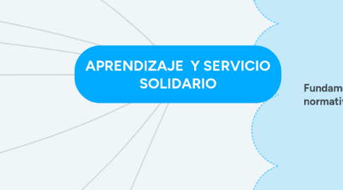 Mind Map: APRENDIZAJE Y SERVICIO SOLIDARIO