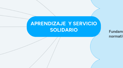 Mind Map: APRENDIZAJE  Y SERVICIO SOLIDARIO