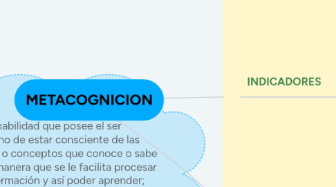 Mind Map: METACOGNICION