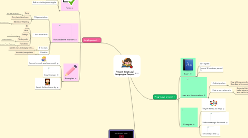 Mind Map: Present Simple and Progressive Present