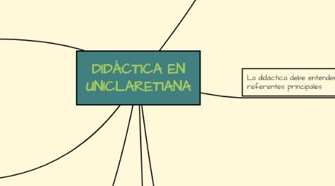 Mind Map: DIDÁCTICA EN UNICLARETIANA