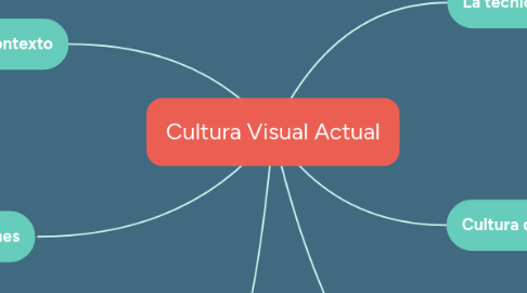 Mind Map: Cultura Visual Actual