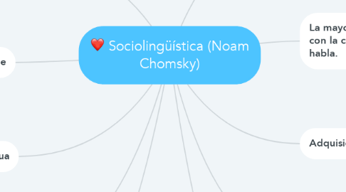 Mind Map: Sociolingüística (Noam Chomsky)