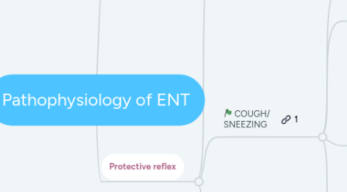 Mind Map: Pathophysiology of ENT