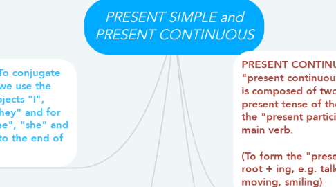 Mind Map: PRESENT SIMPLE and PRESENT CONTINUOUS