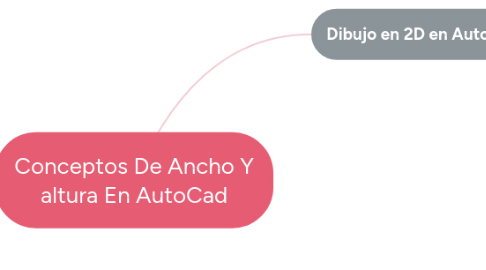 Mind Map: Conceptos De Ancho Y altura En AutoCad