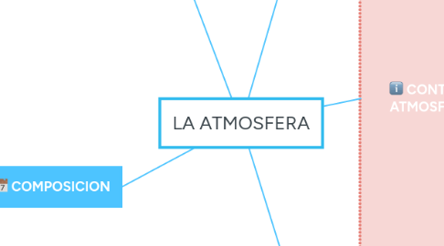 Mind Map: LA ATMOSFERA