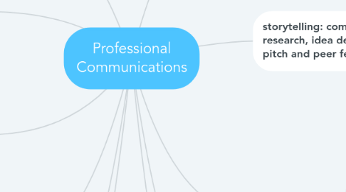 Mind Map: Professional Communications