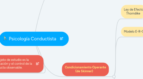 Mind Map: Psicología Conductista