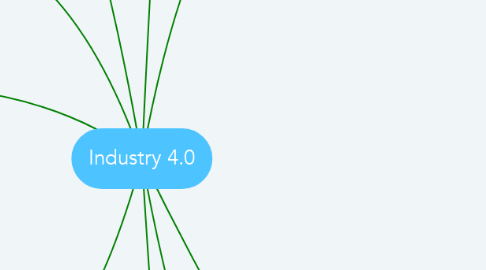Mind Map: Industry 4.0