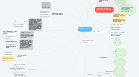 Mind Map: Planeación estratégica y recursos humanos