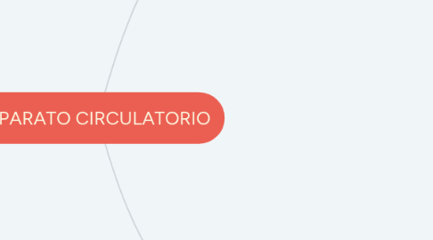 Mind Map: APARATO CIRCULATORIO