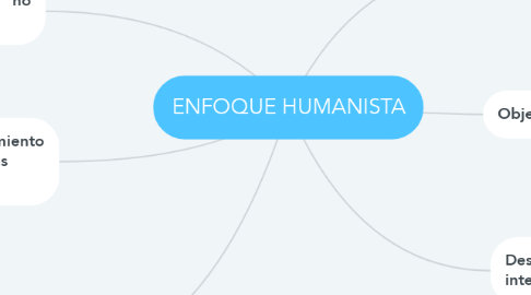 Mind Map: ENFOQUE HUMANISTA